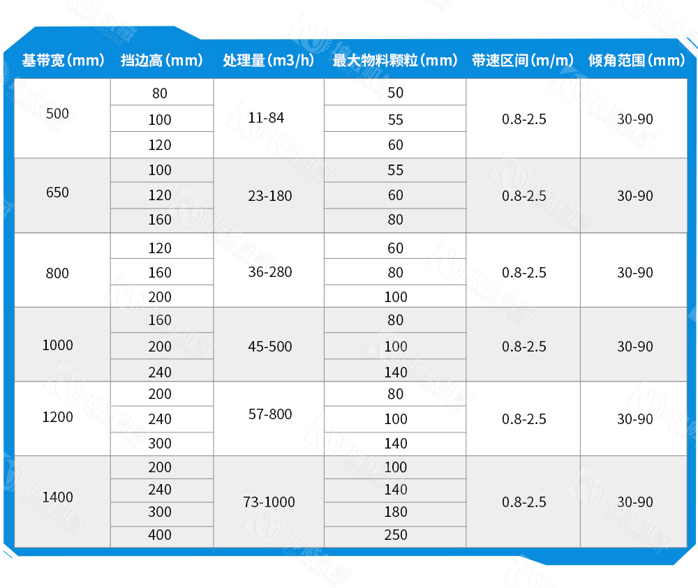 敞開式大傾角皮帶輸送機技術(shù)參數(shù) 敞開式大傾角皮帶輸送機技術(shù)參數(shù)