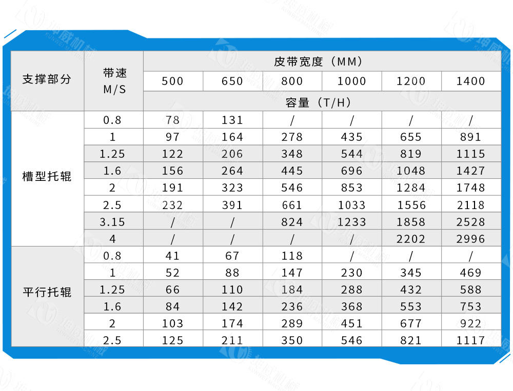 固定式皮帶輸送機技術參數 固定式皮帶輸送機技術參數